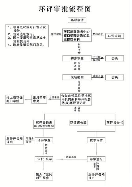 环评流程