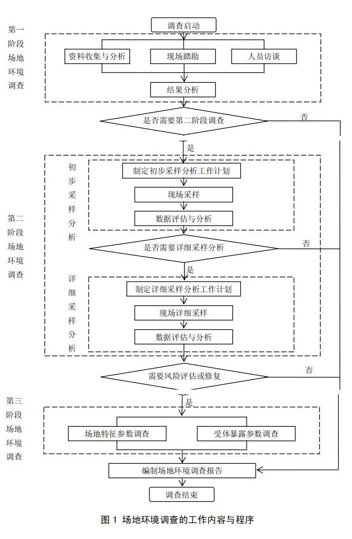 土壤场地调查流程