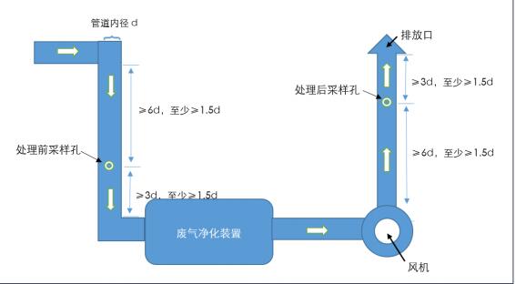 废气尊龙凯时项目